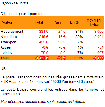 Japon - Le Bilan